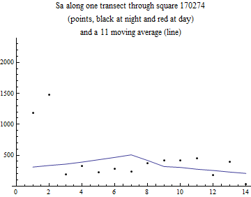 Graphics:Sa along one transect through square 170274 (points, black at night and red at day) and a 11 moving average (line)